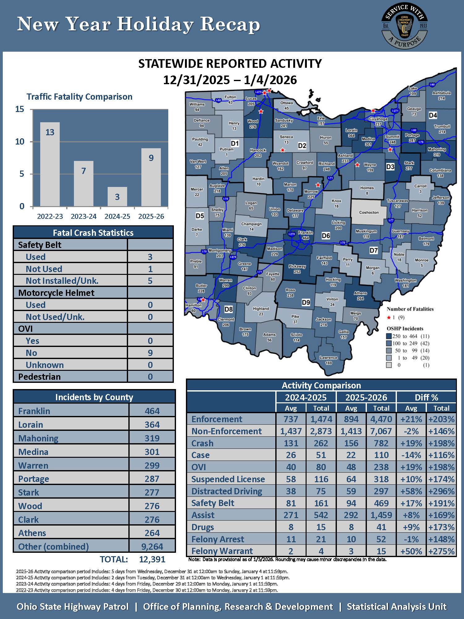 Ohio Highway Patrol New Year's Holiday Fatal Crashes 2026